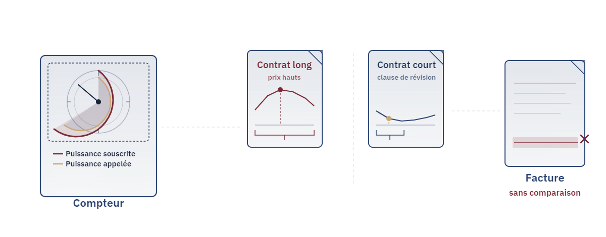 Bouclier tarifaire PME — compteur avec écart puissance souscrite/appelée, deux contrats comparés long vs court, facture sans comparaison signalée