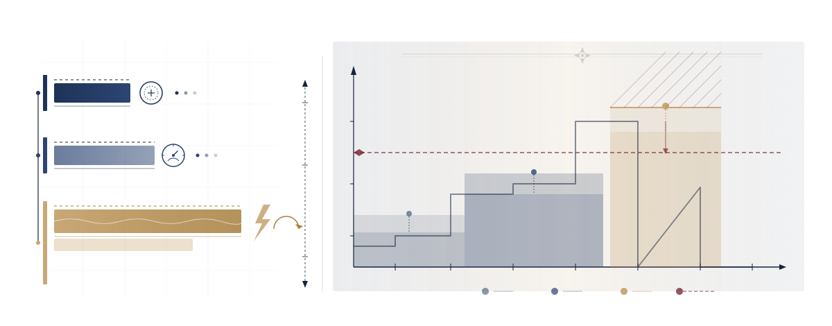 TURPE : trois composantes empilées (soutirage fixe, gestion, acheminement variable) face à un graphique horosaisonnier HC/HP/pointe avec seuil de puissance souscrite