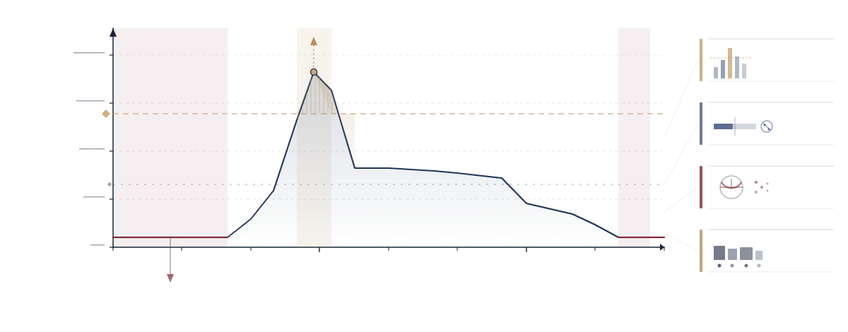 Courbe de charge PME sur 24h avec pointe à 210 kW dépassant la puissance souscrite à 160 kW, consommation nocturne parasite plate et quatre indicateurs clés.