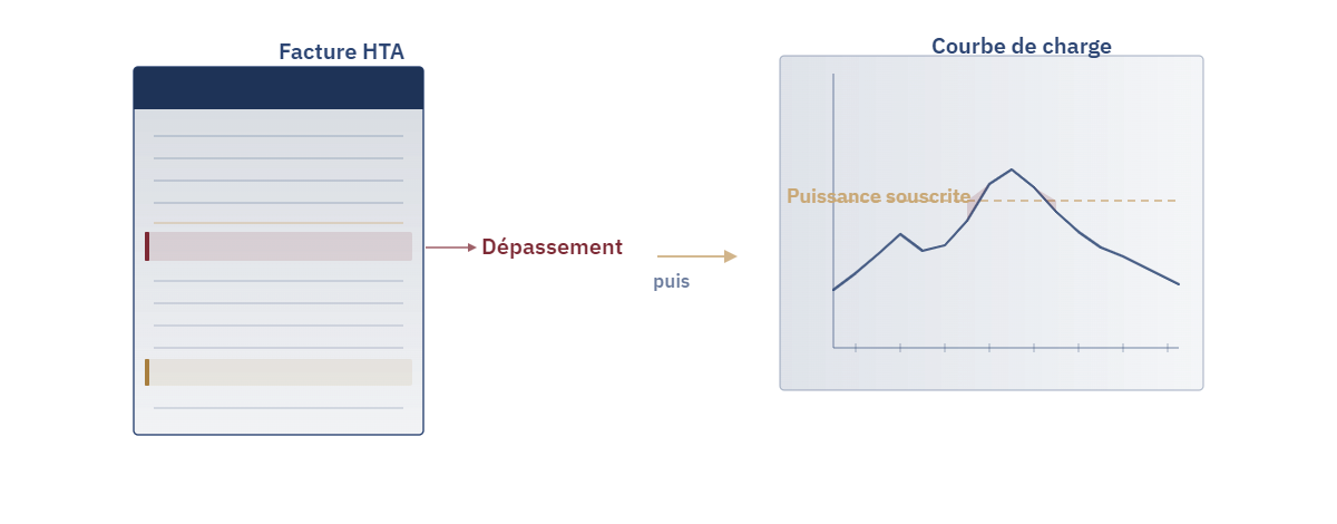 Facture HTA avec ligne de dépassement mise en évidence à gauche, courbe de charge fine avec seuil de puissance souscrite à droite