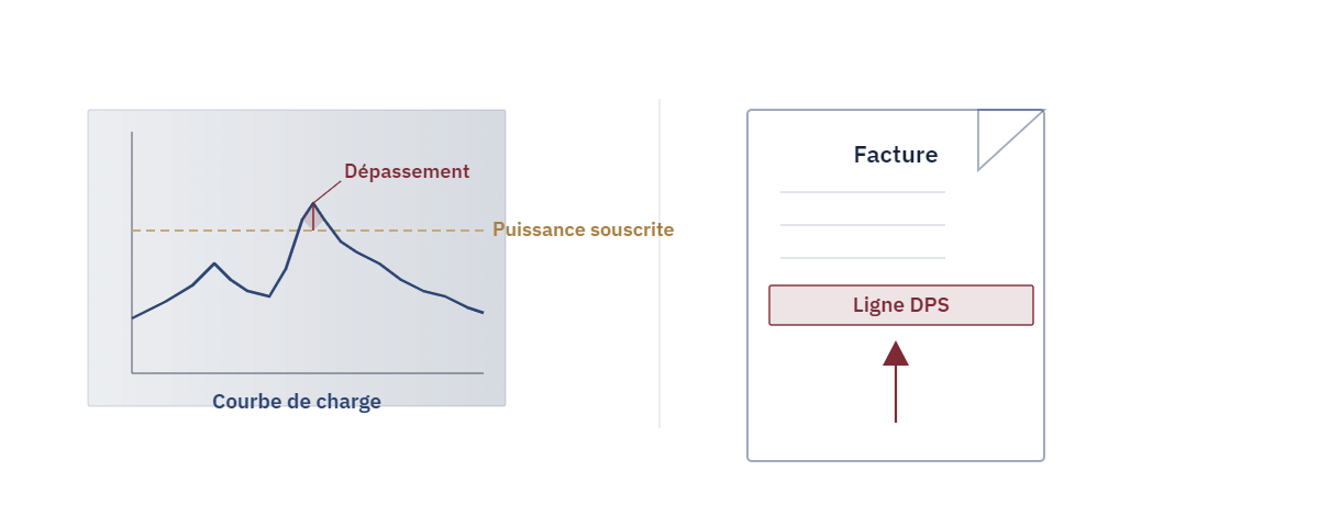 Dépassement de puissance souscrite HTA — courbe de charge avec pic au-dessus du seuil souscrit, et facture avec ligne DPS mise en évidence