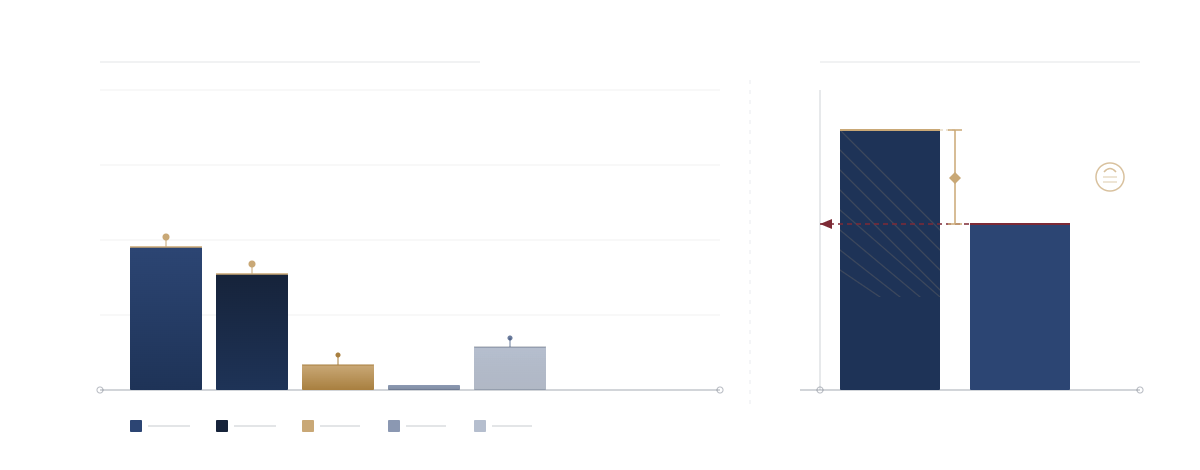 Facture électricité PME — diagramme en barres décomposant 5 postes de coût, et double barre comparant puissance souscrite 250 kVA versus usage réel 160 kVA avec l'économie potentielle mise en évidence