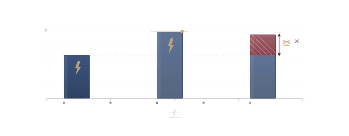 Puissance souscrite — trois barres comparant usage réel, puissance contractuelle et portion surdimensionnée hachurée en rouge
