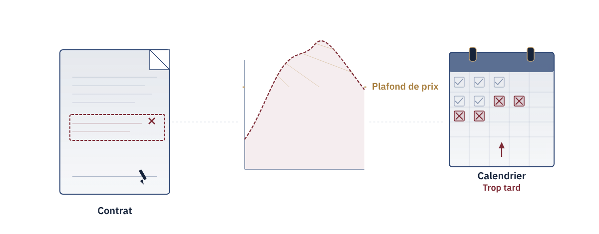 Contrat avec zone bordeaux mal calibrée, courbe de prix indexée freinée par un plafond doré, calendrier avec cases tardives marquées d'une croix.