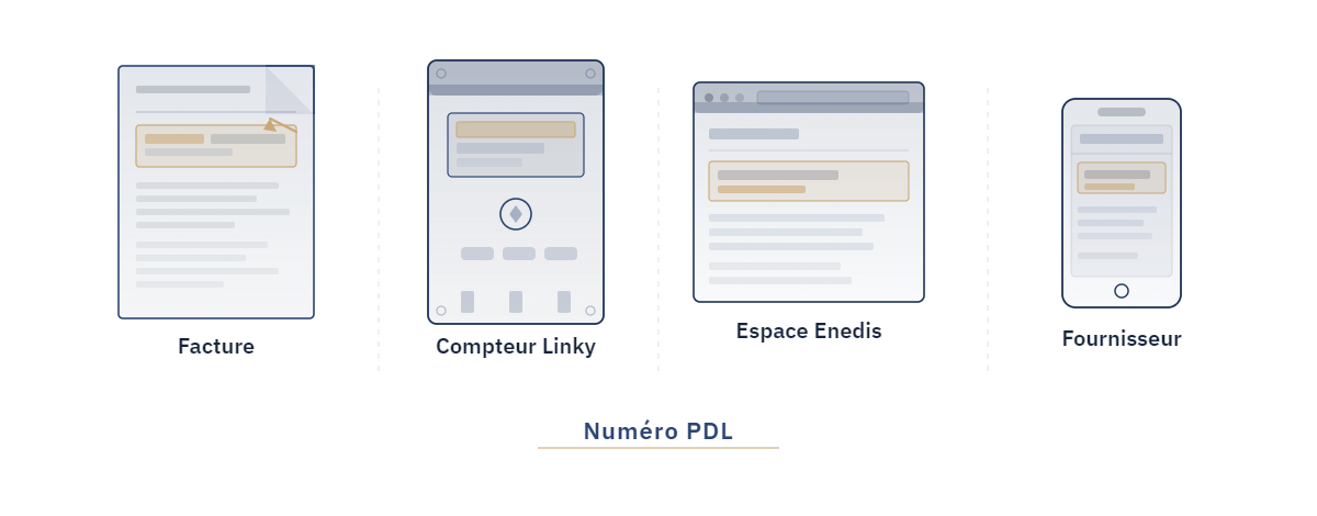 Numéro PDL : quatre sources côte à côte — facture, compteur Linky, espace Enedis, espace fournisseur — avec le bloc PDL surligné en or sur chacune