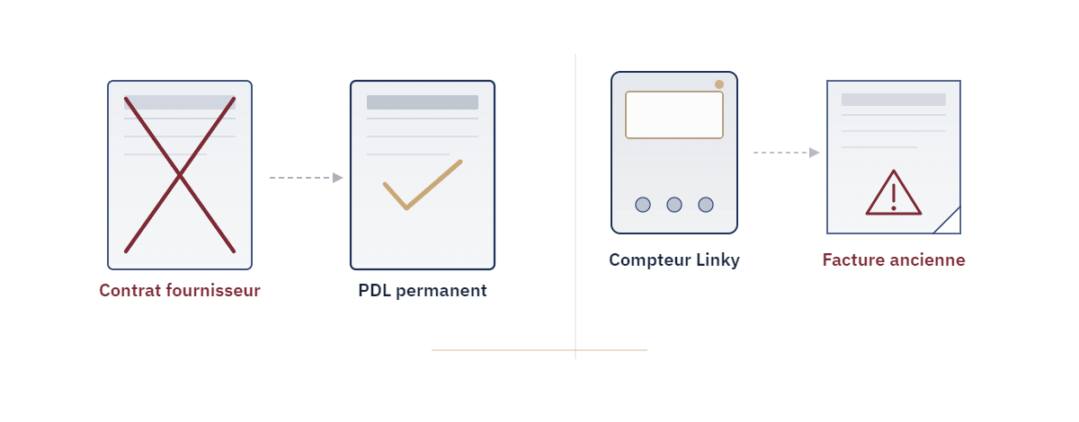 PDL permanent validé face à un contrat fournisseur barré ; compteur Linky à gauche, facture ancienne avec avertissement à droite