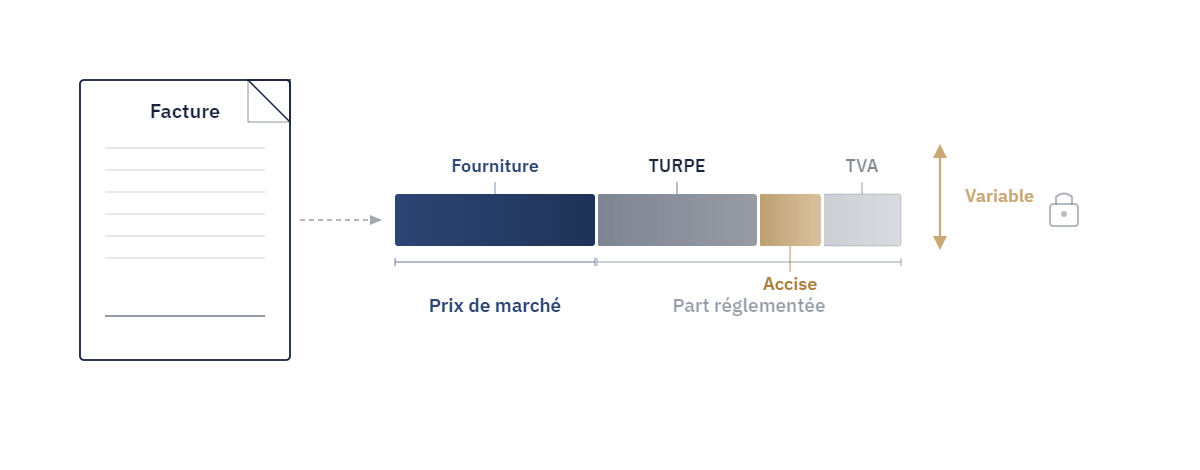 Facture PME décomposée en quatre barres horizontales : Fourniture (marché), TURPE, Accise, TVA, avec part réglementée identifiée