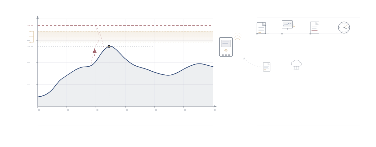 Courbe de charge Linky sur 12 mois avec pic Pmax, zone optimale 110–125 %, ligne souscrite et quatre sources de données à collecter