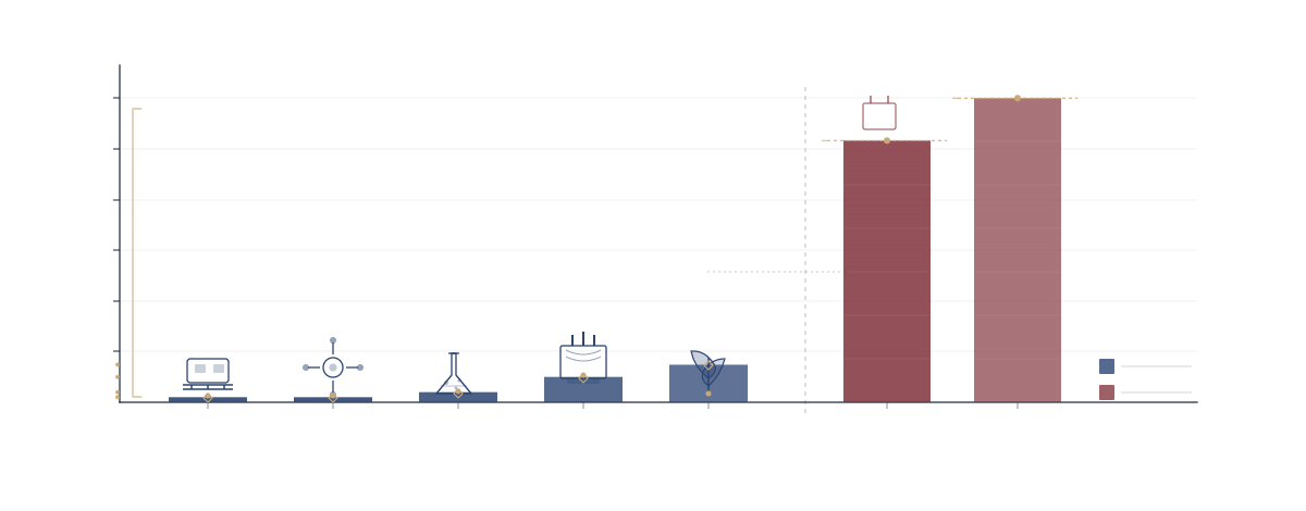 Accise électricité — diagramme en barres comparant 5 taux réduits (0,5 à 3,7 €/MWh) aux deux taux normaux (25,79 et 29,98 €/MWh)