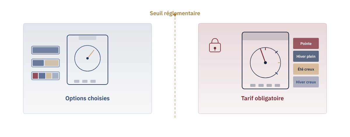 Seuil réglementaire en ligne d'or sépare deux compteurs : à gauche, options tarifaires libres (Base, HP/HC, quatre niveaux) ; à droite, cadran industriel avec quatre bandes de prix imposées et cadenas bordeaux.