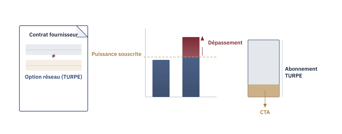 Trois erreurs TURPE PME : facture fournisseur ≠ option réseau, barre de dépassement au-dessus du seuil souscrit, part CTA dans l'abonnement TURPE