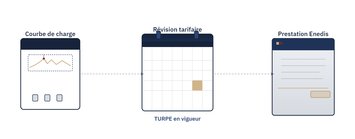 Courbe de charge avec pic bordeaux sur un compteur HTA, calendrier central avec cellule dorée de révision, facture Enedis à droite