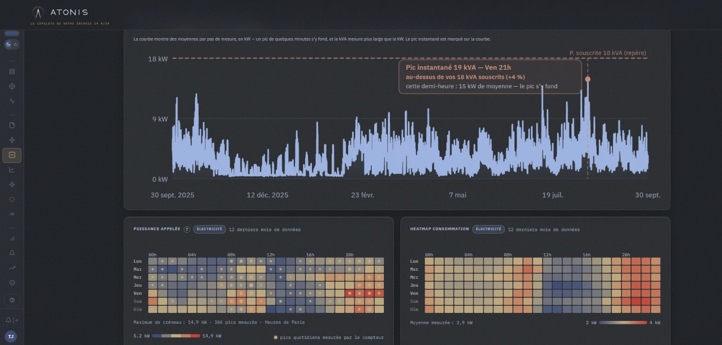 Courbe de charge et heatmaps dans le copilote